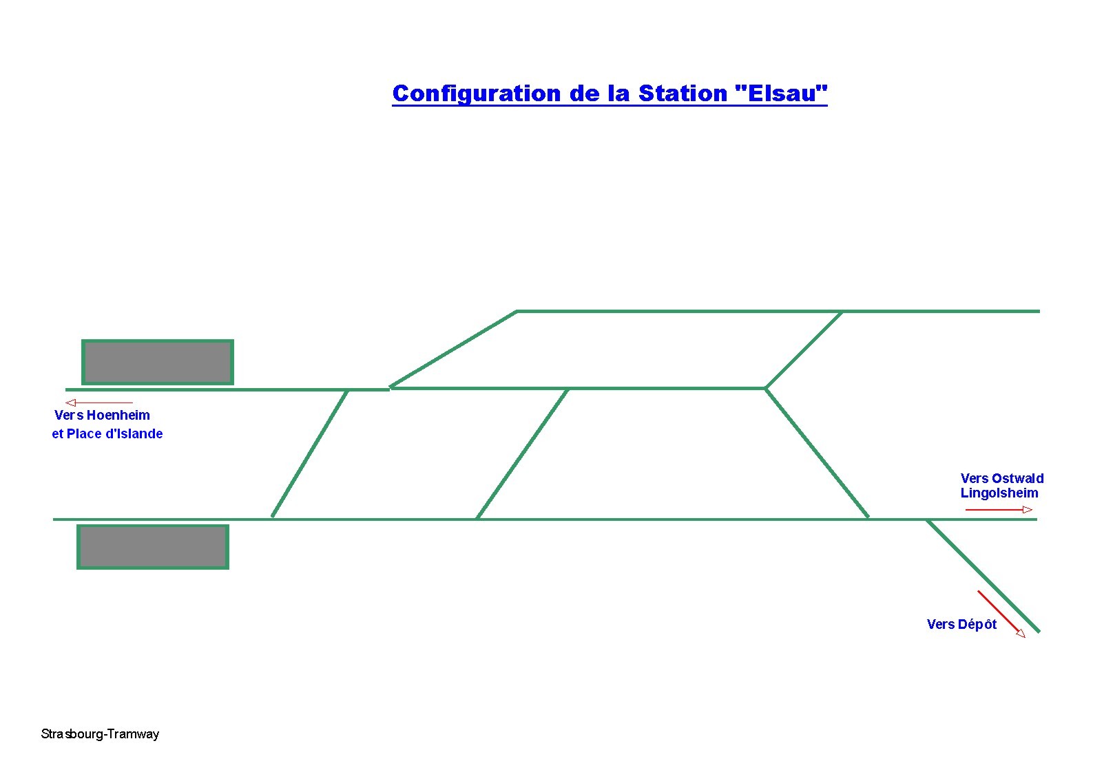 Configuration de la station.